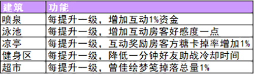 筑梦公馆馆外玩法攻略说明